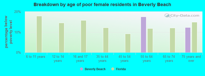 Breakdown by age of poor female residents in Beverly Beach