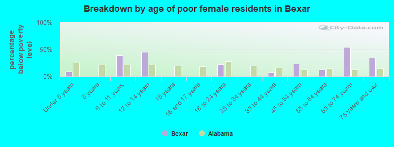 Breakdown by age of poor female residents in Bexar