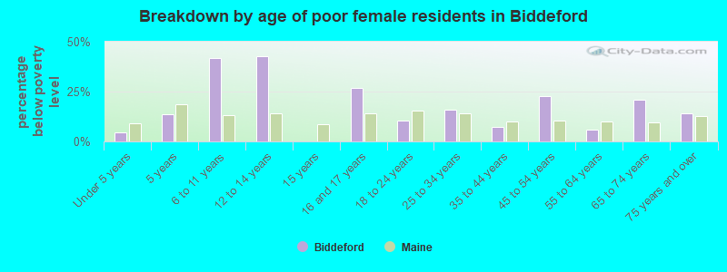 Breakdown by age of poor female residents in Biddeford