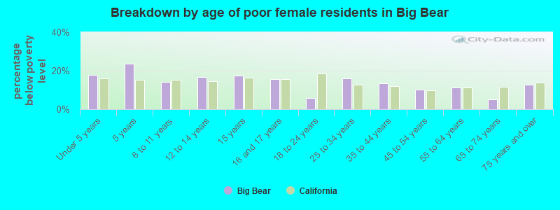 Breakdown by age of poor female residents in Big Bear