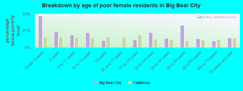 Breakdown by age of poor female residents in Big Bear City