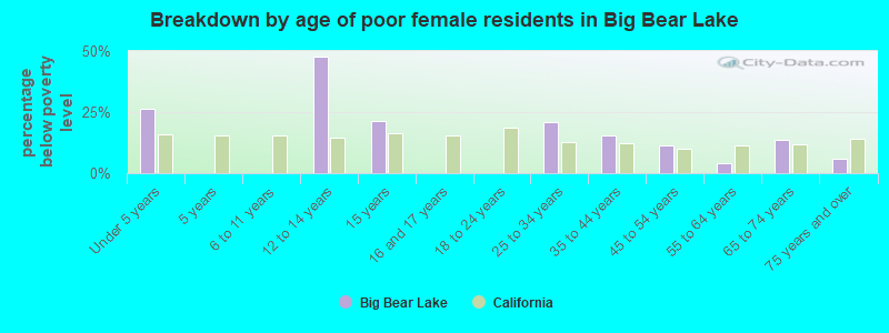 Breakdown by age of poor female residents in Big Bear Lake