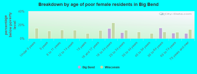 Breakdown by age of poor female residents in Big Bend