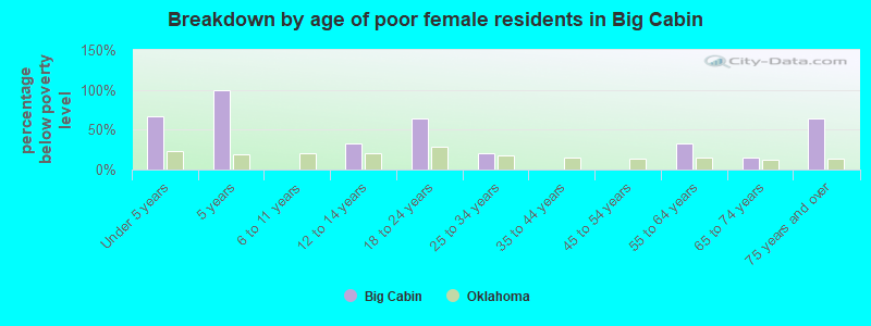 Breakdown by age of poor female residents in Big Cabin