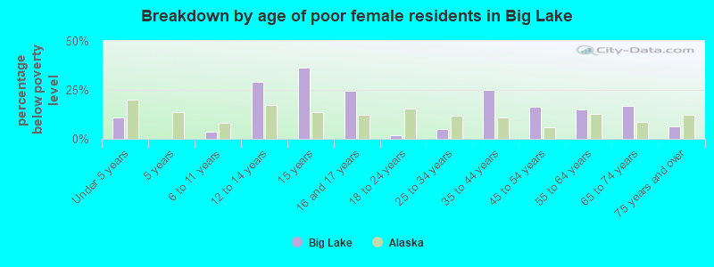Breakdown by age of poor female residents in Big Lake