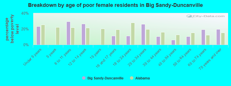 Breakdown by age of poor female residents in Big Sandy-Duncanville