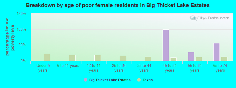 Breakdown by age of poor female residents in Big Thicket Lake Estates