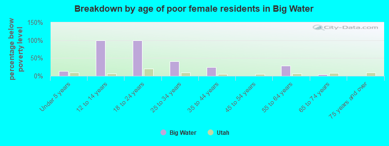 Breakdown by age of poor female residents in Big Water