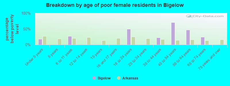 Breakdown by age of poor female residents in Bigelow