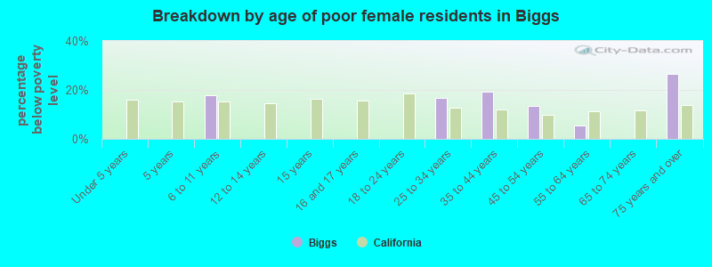 Breakdown by age of poor female residents in Biggs
