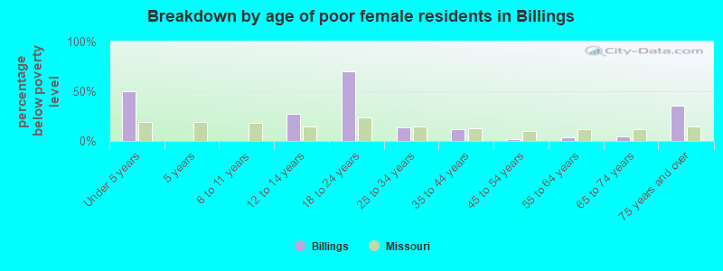 Breakdown by age of poor female residents in Billings