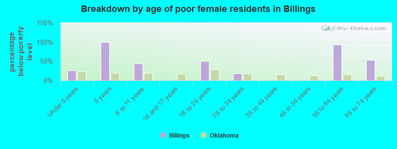 Breakdown by age of poor female residents in Billings