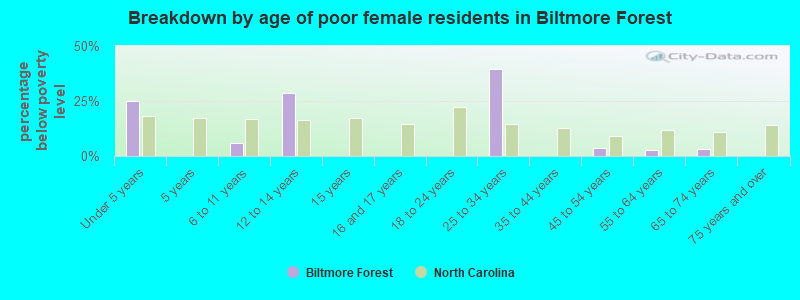 Breakdown by age of poor female residents in Biltmore Forest