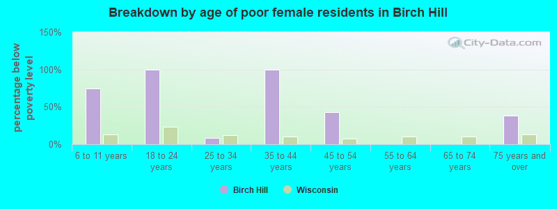 Breakdown by age of poor female residents in Birch Hill