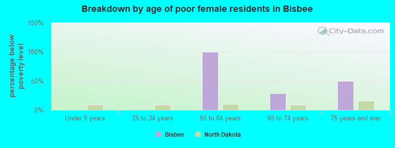 Breakdown by age of poor female residents in Bisbee