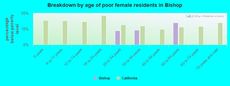 Breakdown by age of poor female residents in Bishop