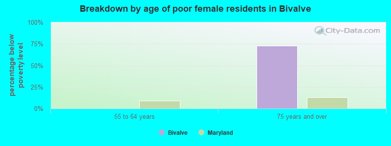 Breakdown by age of poor female residents in Bivalve