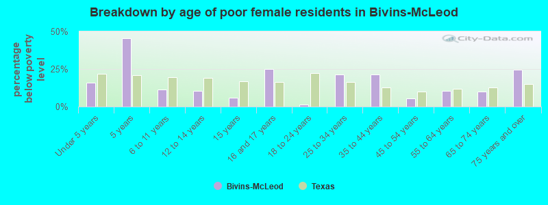 Breakdown by age of poor female residents in Bivins-McLeod