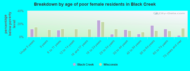 Breakdown by age of poor female residents in Black Creek