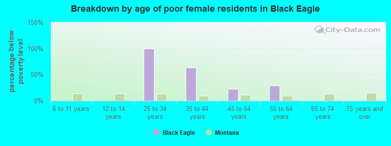 Breakdown by age of poor female residents in Black Eagle