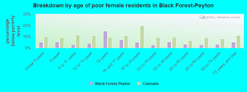 Breakdown by age of poor female residents in Black Forest-Peyton