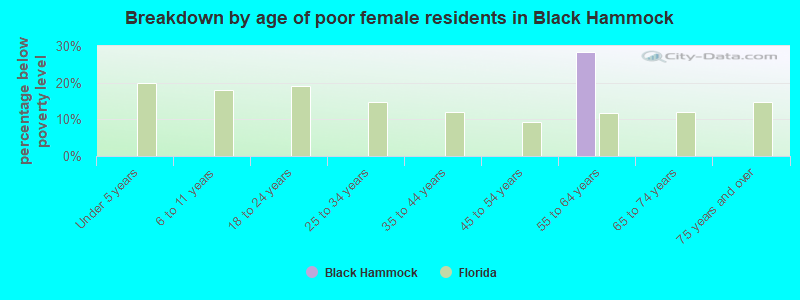 Breakdown by age of poor female residents in Black Hammock