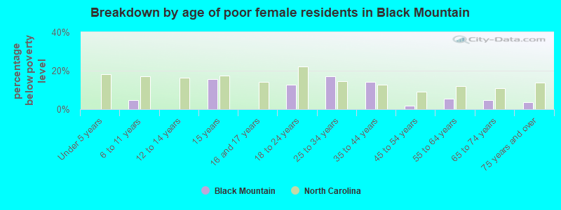Breakdown by age of poor female residents in Black Mountain