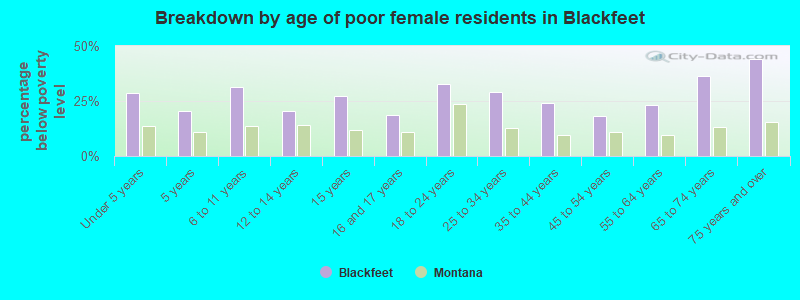 Breakdown by age of poor female residents in Blackfeet