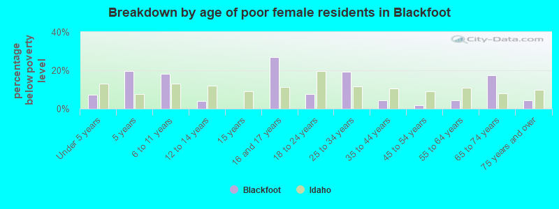 Breakdown by age of poor female residents in Blackfoot