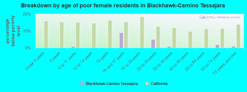 Breakdown by age of poor female residents in Blackhawk-Camino Tassajara