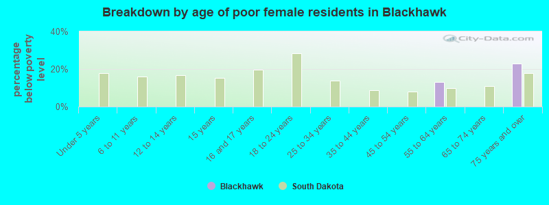Breakdown by age of poor female residents in Blackhawk