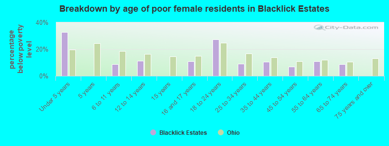 Breakdown by age of poor female residents in Blacklick Estates