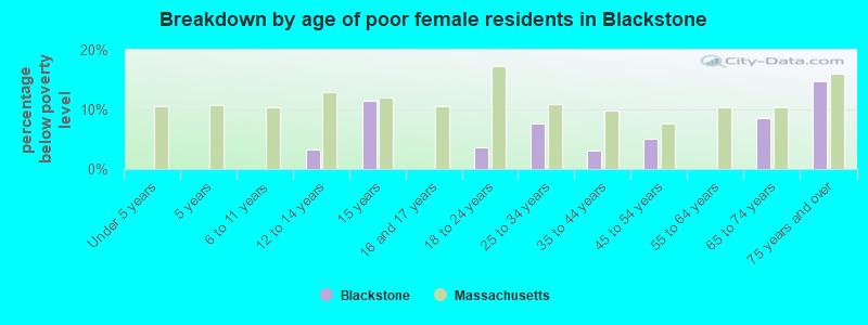 Breakdown by age of poor female residents in Blackstone