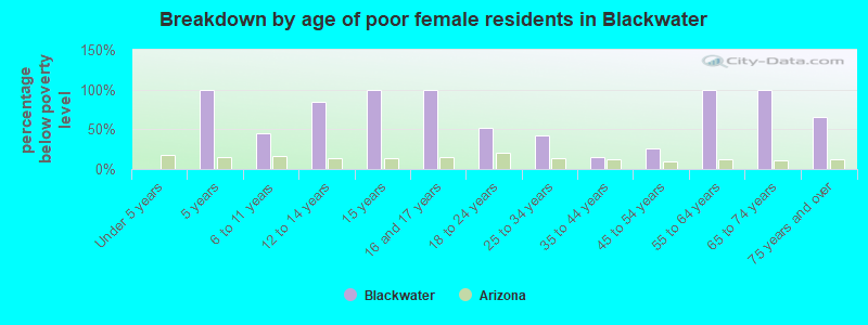 Breakdown by age of poor female residents in Blackwater