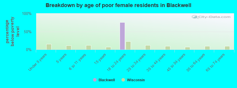 Breakdown by age of poor female residents in Blackwell