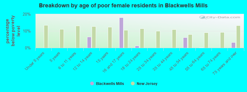 Breakdown by age of poor female residents in Blackwells Mills