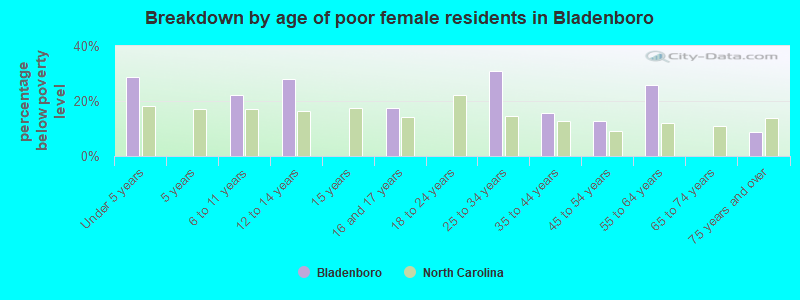 Breakdown by age of poor female residents in Bladenboro