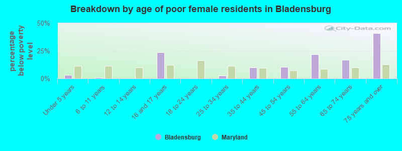 Breakdown by age of poor female residents in Bladensburg