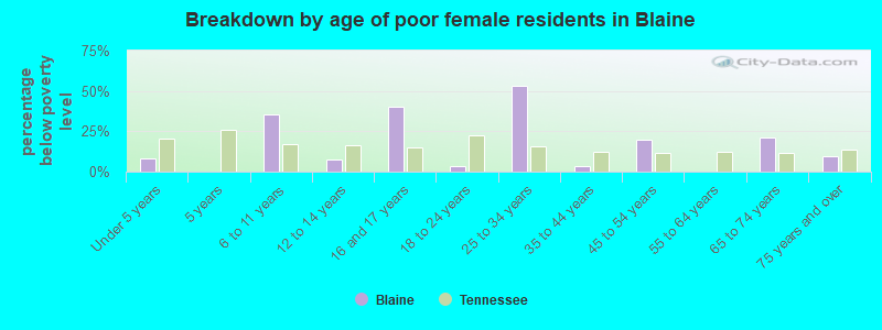 Breakdown by age of poor female residents in Blaine