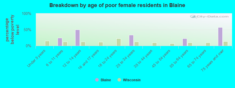 Breakdown by age of poor female residents in Blaine