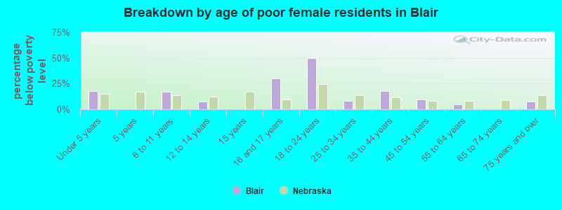 Breakdown by age of poor female residents in Blair
