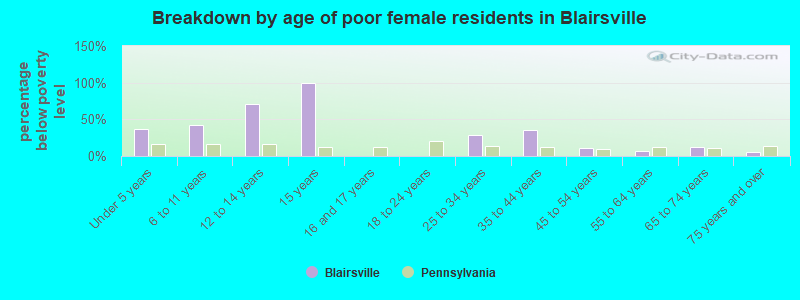 Breakdown by age of poor female residents in Blairsville