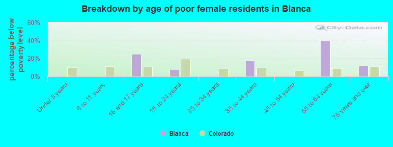 Breakdown by age of poor female residents in Blanca