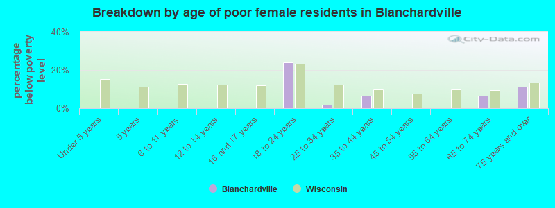 Breakdown by age of poor female residents in Blanchardville