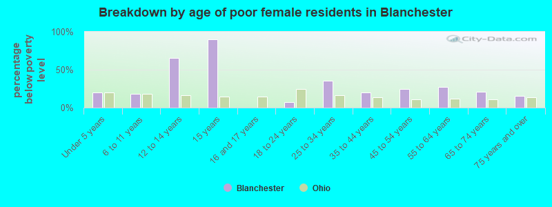 Breakdown by age of poor female residents in Blanchester