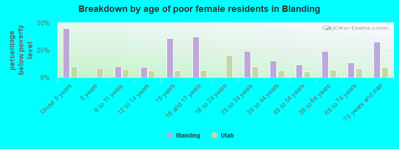 Breakdown by age of poor female residents in Blanding