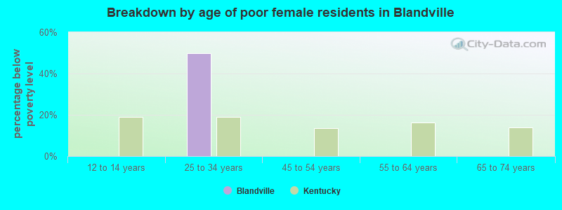 Breakdown by age of poor female residents in Blandville