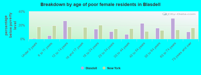 Breakdown by age of poor female residents in Blasdell