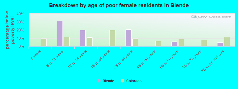 Breakdown by age of poor female residents in Blende
