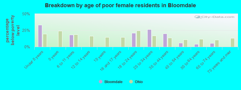 Breakdown by age of poor female residents in Bloomdale